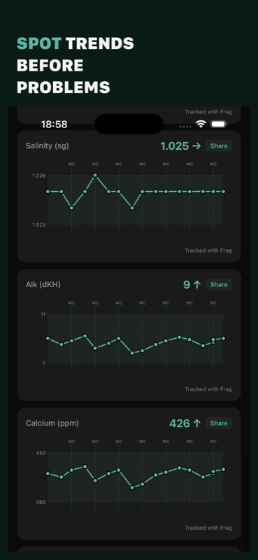 Spot trends before problems